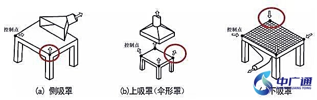風速測量位置選取